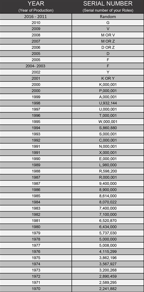 rolex p serial number year|rolex serial number lookup chart.